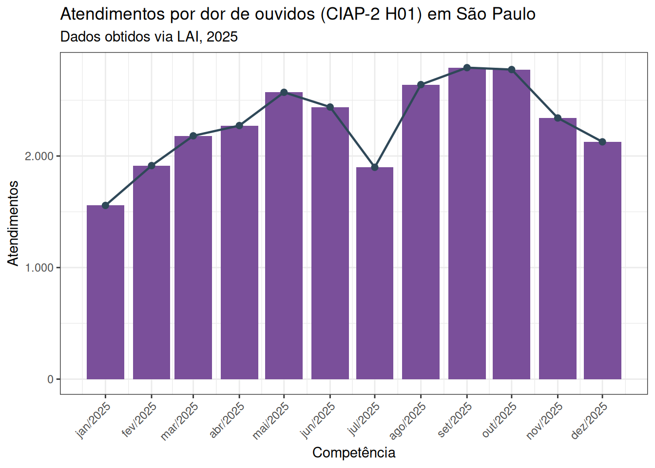 Atendimentos por dor de ouvidos, CIAP-2 H01, em São Paulo em 2025