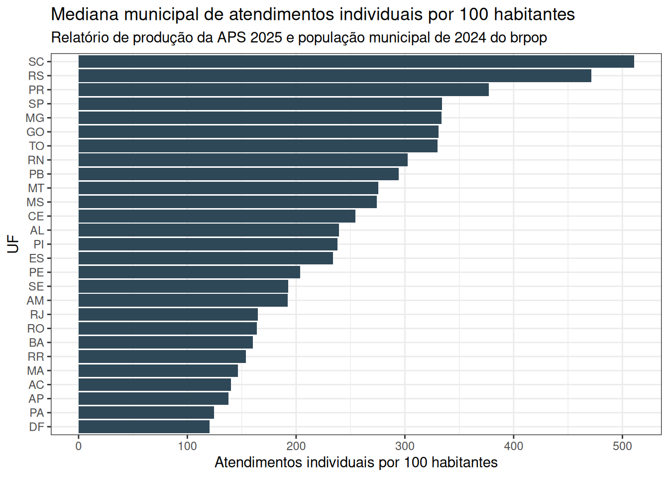 Mediana municipal de atendimentos individuais por 100 habitantes por UF