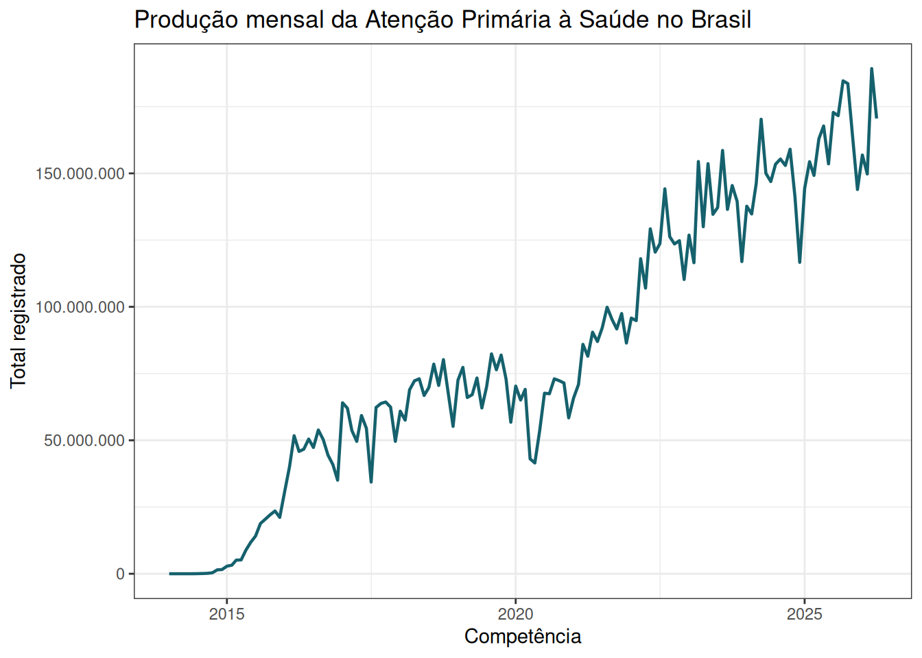 Série temporal da produção mensal da Atenção Primária à Saúde no Brasil